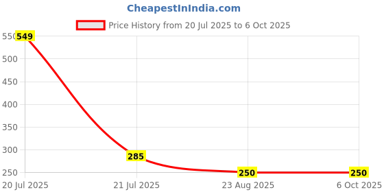myntra.com GOTO Basic Briefs NYLON LY PRINT OUTER EL TRUNK BLACK PRIN goto Price History Graph from 20 Jul 2025 to 5 Oct 2025