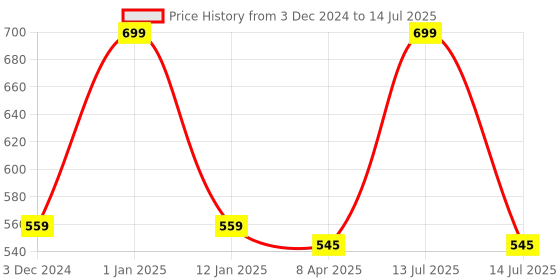 myntra.com GOTO Bra Full Coverage goto Price History Graph from 3 Dec 2024 to 14 Jul 2025