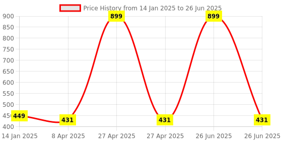 myntra.com GOTO Bra Full Coverage goto Price History Graph from 14 Jan 2025 to 26 Jun 2025