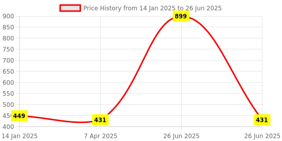 myntra.com GOTO Bra Full Coverage goto Price History Graph from 14 Jan 2025 to 26 Jun 2025