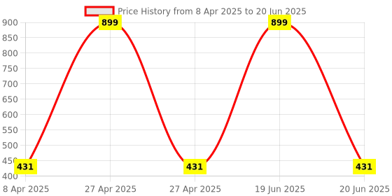 myntra.com GOTO Bra Full Coverage goto Price History Graph from 8 Apr 2025 to 20 Jun 2025