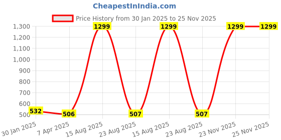 myntra.com GOTO Checked High-Rise Dri-Fit Sports Tights goto Price History Graph from 30 Jan 2025 to 25 Nov 2025