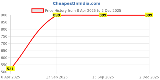 myntra.com GOTO Floral Bra Full Coverage goto Price History Graph from 8 Apr 2025 to 2 Dec 2025