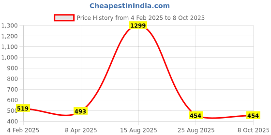 myntra.com GOTO High Rise Dri Fir Tights goto Price History Graph from 4 Feb 2025 to 8 Oct 2025