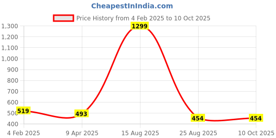 myntra.com GOTO High Rise Dri Fit Running & Gym Tights goto Price History Graph from 4 Feb 2025 to 9 Oct 2025
