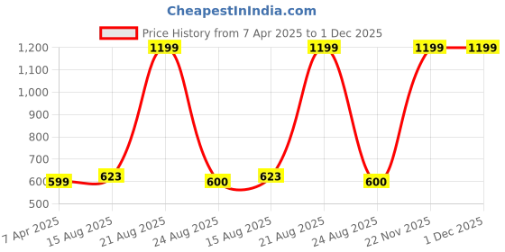 myntra.com GOTO High-Rise Dry-Fit 4 Way Gym Tights goto Price History Graph from 7 Apr 2025 to 1 Dec 2025