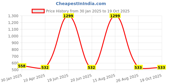 myntra.com GOTO High-Rise Dry-Fit Ankle-Length Tights goto Price History Graph from 30 Jan 2025 to 18 Oct 2025