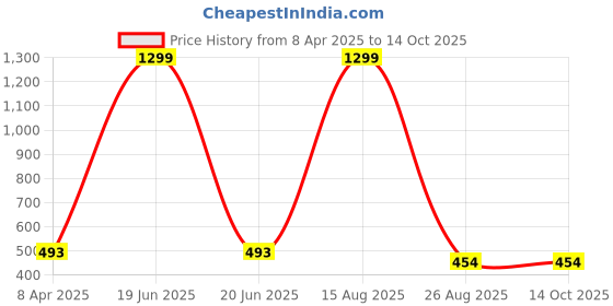 myntra.com GOTO High-Rise Dry-Fit Ankle-Length Tights goto Price History Graph from 8 Apr 2025 to 14 Oct 2025