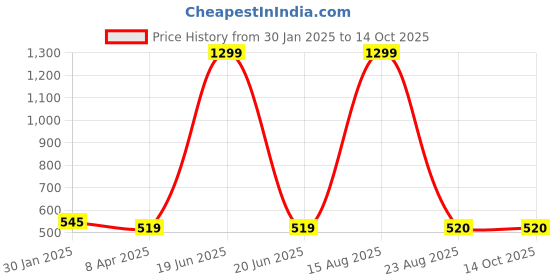 myntra.com GOTO High-Rise Dry-Fit Ankle-Length Tights goto Price History Graph from 30 Jan 2025 to 13 Oct 2025
