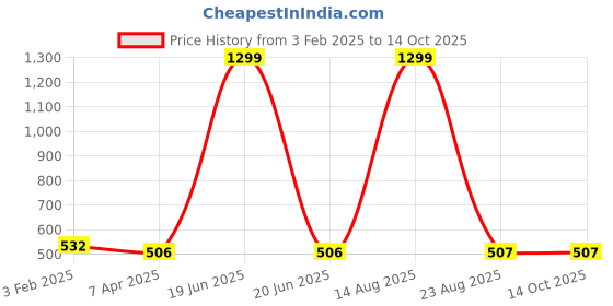 myntra.com GOTO High-Rise Dry-Fit Ankle-Length Tights goto Price History Graph from 3 Feb 2025 to 13 Oct 2025