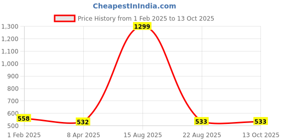 myntra.com GOTO High-Rise Dry Fit Ankle-Length Tights goto Price History Graph from 1 Feb 2025 to 13 Oct 2025