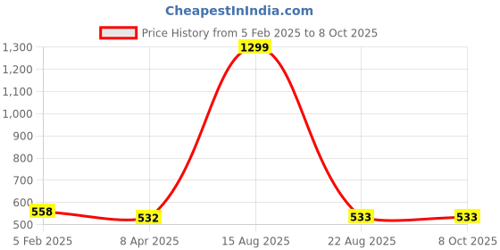 myntra.com GOTO High-Rise Dry-Fit Ankle-Length Tights goto Price History Graph from 5 Feb 2025 to 8 Oct 2025