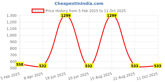 myntra.com GOTO High-Rise Dry-Fit Ankle-Length Tights goto Price History Graph from 5 Feb 2025 to 11 Oct 2025