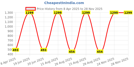 myntra.com GOTO High-Rise Dry Fit Ankle-Length Tights goto Price History Graph from 8 Apr 2025 to 28 Nov 2025