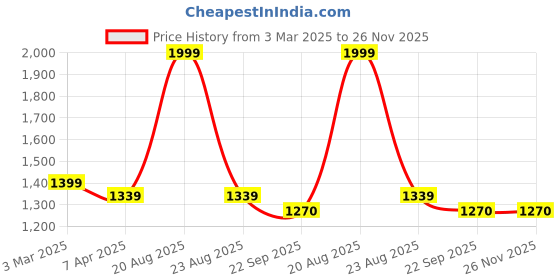 myntra.com GOTO Men Colourblocked Polyester Lightweight Training or Gym Sporty Jacket goto Price History Graph from 3 Mar 2025 to 25 Nov 2025