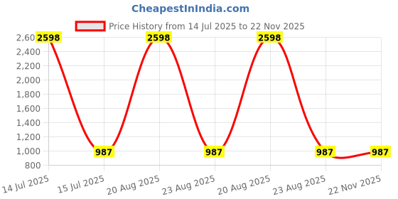 myntra.com GOTO Men Colourblocked Training or Gym Sports Shorts goto Price History Graph from 14 Jul 2025 to 22 Nov 2025
