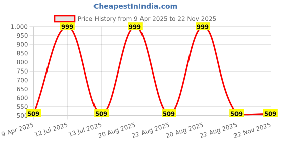 myntra.com GOTO Men Dri-FIT Training or Gym Shorts goto Price History Graph from 9 Apr 2025 to 22 Nov 2025
