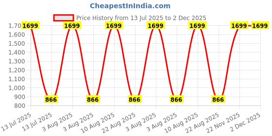 myntra.com GOTO Men Dry Fit Mid Rise Joggers goto Price History Graph from 13 Jul 2025 to 2 Dec 2025