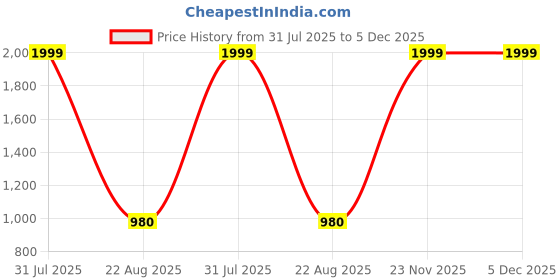 myntra.com GOTO Men Dry Fit Striped Mid-Rise Track Pants goto Price History Graph from 31 Jul 2025 to 5 Dec 2025