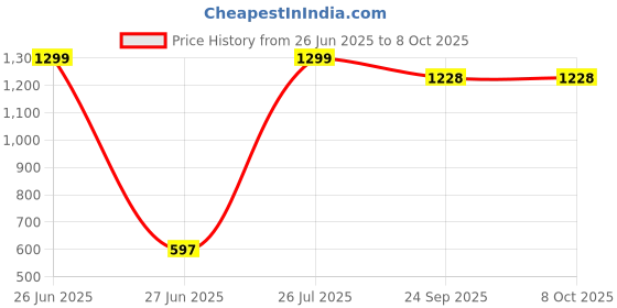 myntra.com GOTO Men Dry-Fit Track Pants goto Price History Graph from 26 Jun 2025 to 8 Oct 2025