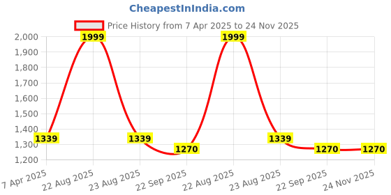 myntra.com GOTO Men Lightweight Training or Gym Sporty Jacket with Embroidered goto Price History Graph from 7 Apr 2025 to 24 Nov 2025