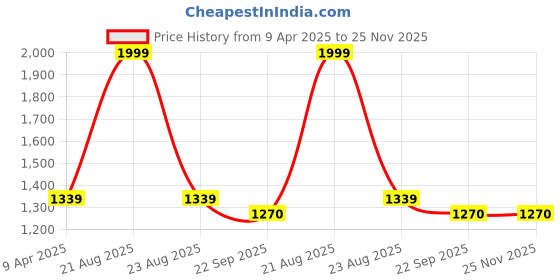 myntra.com GOTO Men Lightweight Training or Gym Sporty Jacket with Embroidered goto Price History Graph from 9 Apr 2025 to 24 Nov 2025