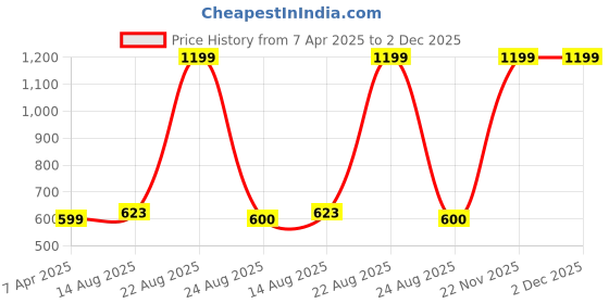 myntra.com GOTO Men Mid Rise Ankle Length Rapid-Dry Tights goto Price History Graph from 7 Apr 2025 to 2 Dec 2025