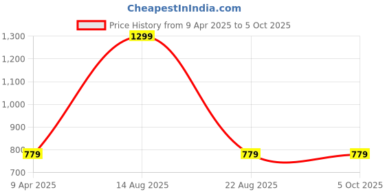 myntra.com GOTO Men Mid Rise Dry Fit Track Pants goto Price History Graph from 9 Apr 2025 to 4 Oct 2025