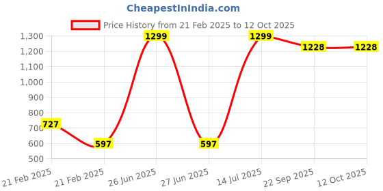 myntra.com GOTO Men Mid Rise Joggers goto Price History Graph from 21 Feb 2025 to 12 Oct 2025