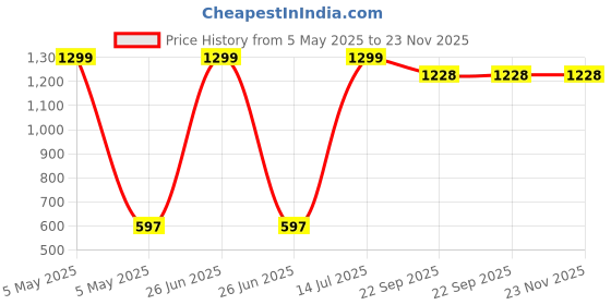 myntra.com GOTO Men Mid-Rise Joggers goto Price History Graph from 5 May 2025 to 23 Nov 2025