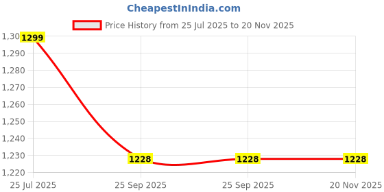 myntra.com GOTO Men Mid-Rise Joggers goto Price History Graph from 25 Jul 2025 to 20 Nov 2025