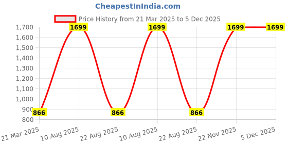 myntra.com GOTO Men Mid Rise Joggers goto Price History Graph from 21 Mar 2025 to 4 Dec 2025