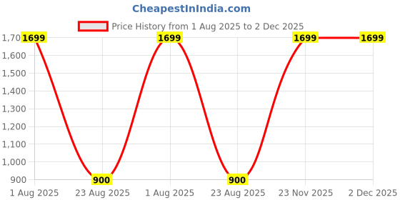 myntra.com GOTO Men Mid Rise Joggers goto Price History Graph from 1 Aug 2025 to 2 Dec 2025