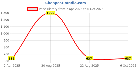 myntra.com GOTO Men Mid Rise Slip-On Track Pants goto Price History Graph from 7 Apr 2025 to 4 Oct 2025
