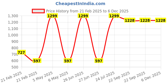 myntra.com GOTO Men Mid Rise Track Pant goto Price History Graph from 21 Feb 2025 to 5 Dec 2025
