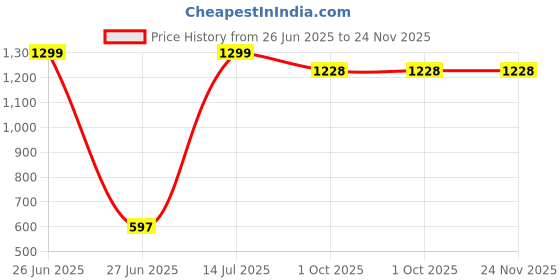 myntra.com GOTO Men Mid Rise Track Pant goto Price History Graph from 26 Jun 2025 to 23 Nov 2025