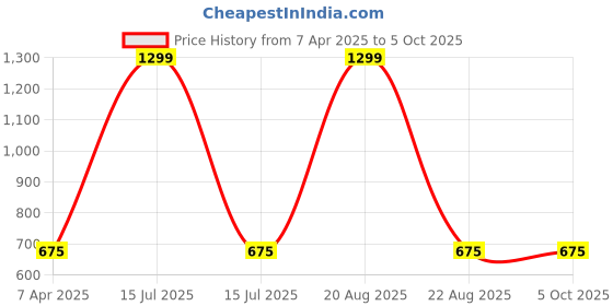 myntra.com GOTO Men Mid-Rise Track Pant goto Price History Graph from 7 Apr 2025 to 5 Oct 2025