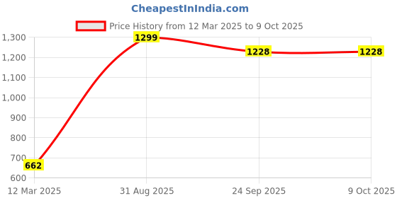myntra.com GOTO Men Mid-Rise TrackPants goto Price History Graph from 12 Mar 2025 to 9 Oct 2025