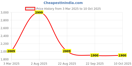 myntra.com GOTO Men Mock Collar Mid-Rise Tracksuits goto Price History Graph from 3 Mar 2025 to 10 Oct 2025