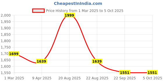 myntra.com GOTO Men Mock Collar Striped Casual Lightweight Bomber Jacket goto Price History Graph from 1 Mar 2025 to 4 Oct 2025
