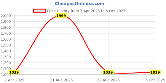 myntra.com GOTO Men Polyester Lightweight Training or Gym Core Jacket goto Price History Graph from 7 Apr 2025 to 5 Oct 2025
