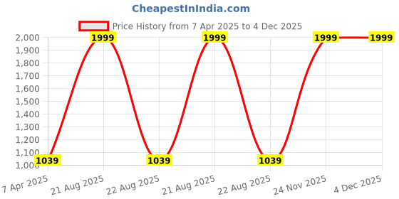 myntra.com GOTO Men Polyester Lightweight Training or Gym Sporty Jacket goto Price History Graph from 7 Apr 2025 to 4 Dec 2025