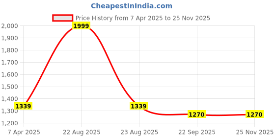 myntra.com GOTO Men Polyester Lightweight Training or Gym Sporty Jacket goto Price History Graph from 7 Apr 2025 to 24 Nov 2025