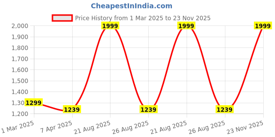 myntra.com GOTO Men Polyester Lightweight Training or Gym Sporty Jacket goto Price History Graph from 1 Mar 2025 to 23 Nov 2025
