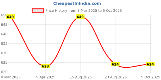 myntra.com GOTO Men Printed Ankle Length Rapid-Dry Tights goto Price History Graph from 8 Mar 2025 to 5 Oct 2025