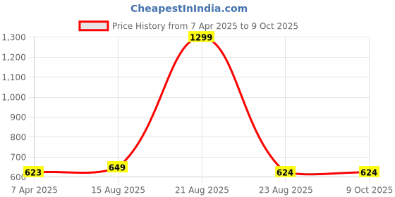 myntra.com GOTO Men Printed Ankle Length Rapid-Dry Tights goto Price History Graph from 7 Apr 2025 to 8 Oct 2025