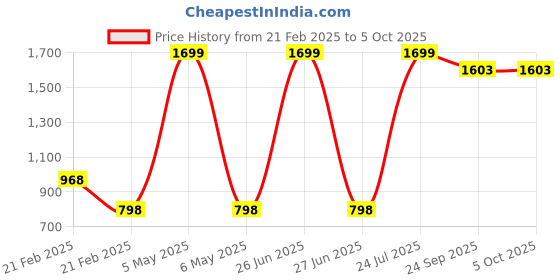 myntra.com GOTO Men Printed Joggers goto Price History Graph from 21 Feb 2025 to 5 Oct 2025