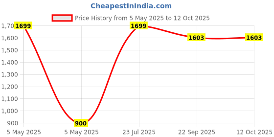 myntra.com GOTO Men Printed Mid-Rise Joggers goto Price History Graph from 5 May 2025 to 12 Oct 2025