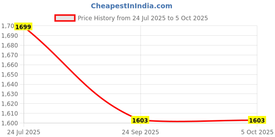 myntra.com GOTO Men Printed Mid Rise Joggers goto Price History Graph from 24 Jul 2025 to 5 Oct 2025