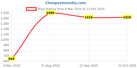 myntra.com GOTO Men Printed Mid-Rise Track Pant goto Price History Graph from 8 Mar 2025 to 13 Oct 2025